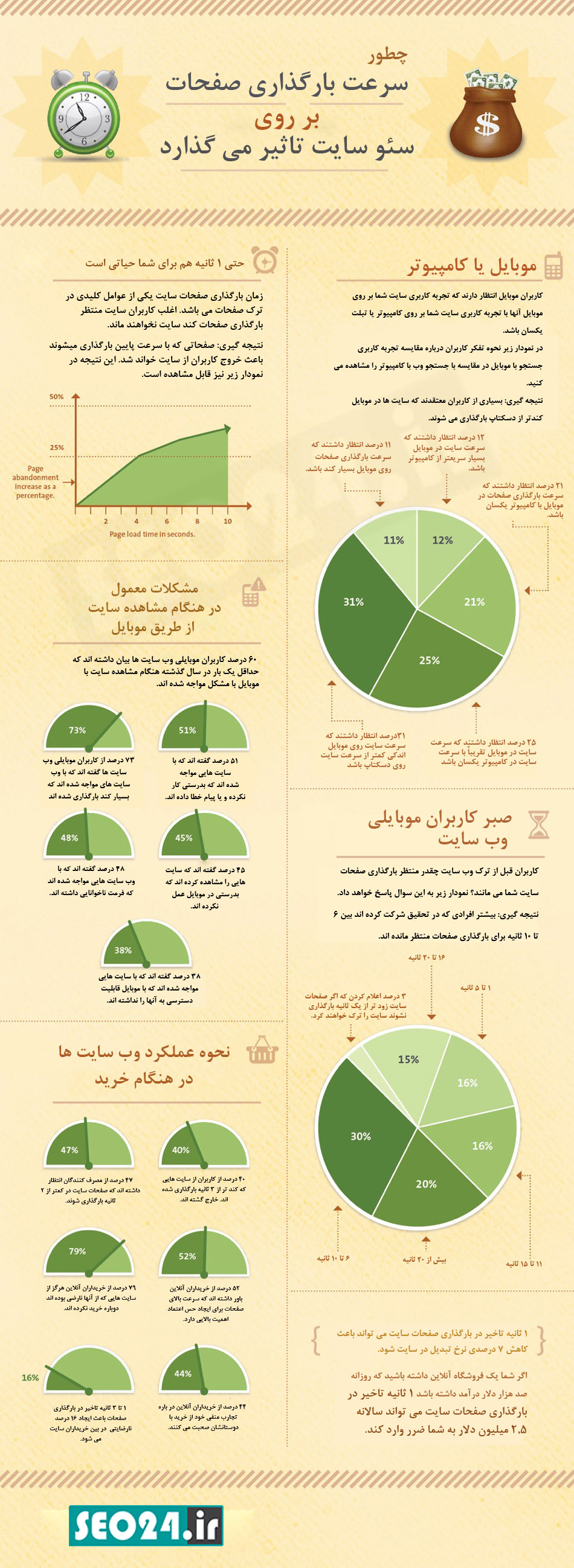 اینفوگرافی تاثیر سرعت سایت بر سئو