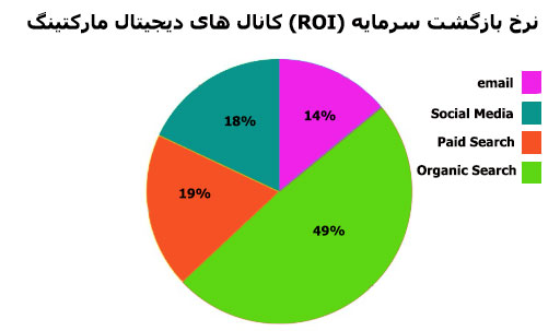 Seo: most important digital marketing channel