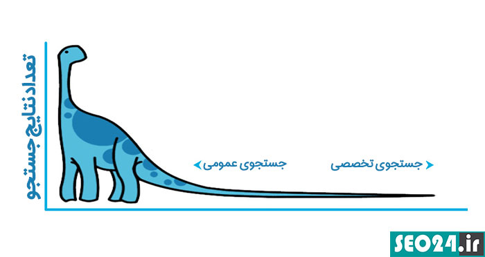 استفاده از کلمات کلیدی طولانی