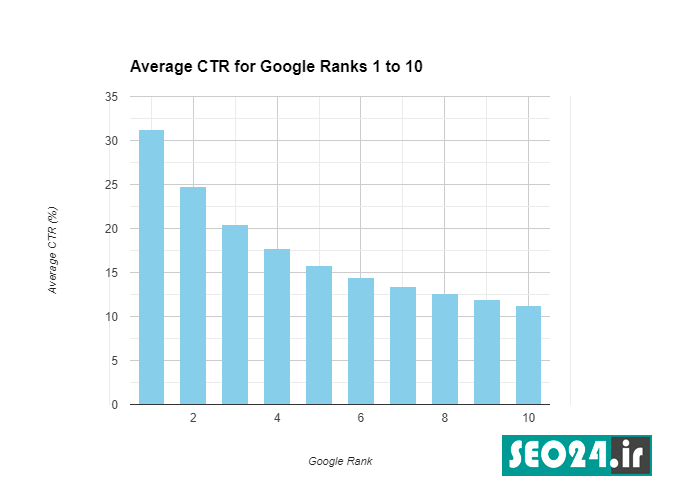 نرخ کلیک یا CTR متوسط رتبه های گوگل