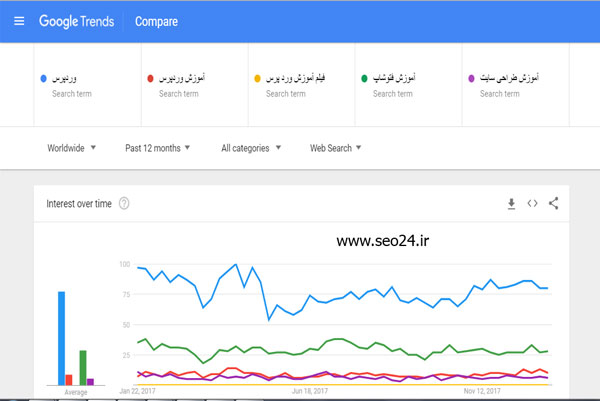 سنجش کلمات کلیدی