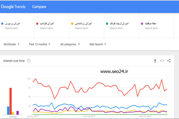 آنالیز کلمات کلیدی