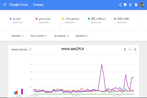 تحلیل کلمات کلیدی