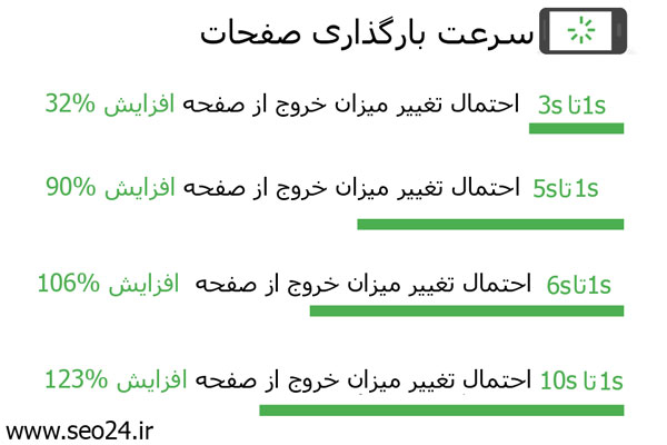 تاثیر سرعت بارگذاری صفحات موبایل