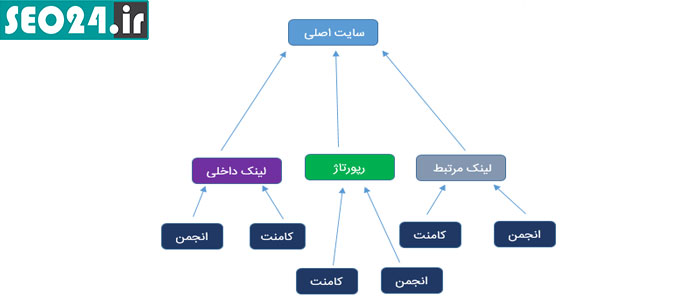 لینکسازی مرحله ای