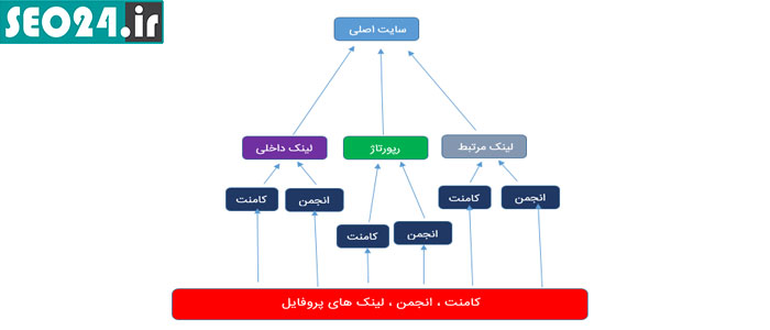 اصول لینکسازی چند مرحله ای