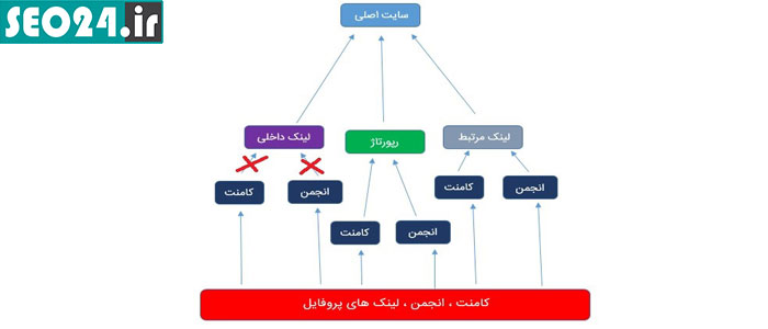 مزایای لینکسازی چند مرحله ای