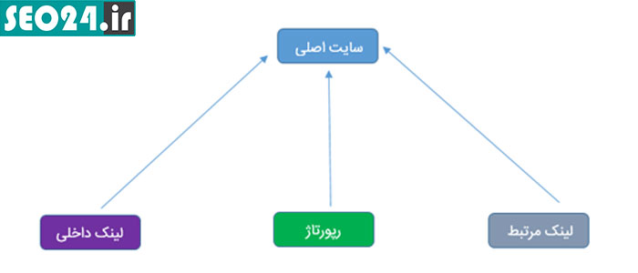 لینکسازی چند مرحله ای